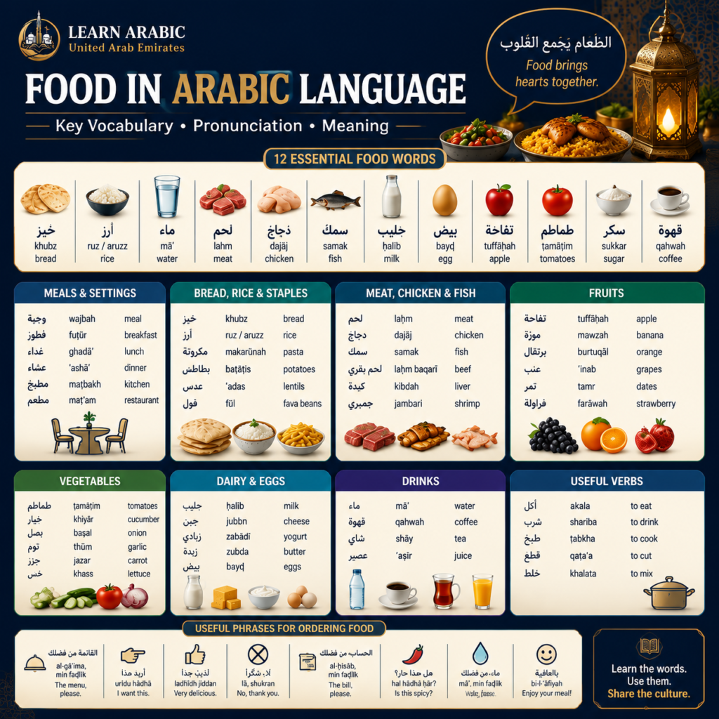 Food in Arabic Language: The Complete Vocabulary Guide with Pronunciation & Meaning