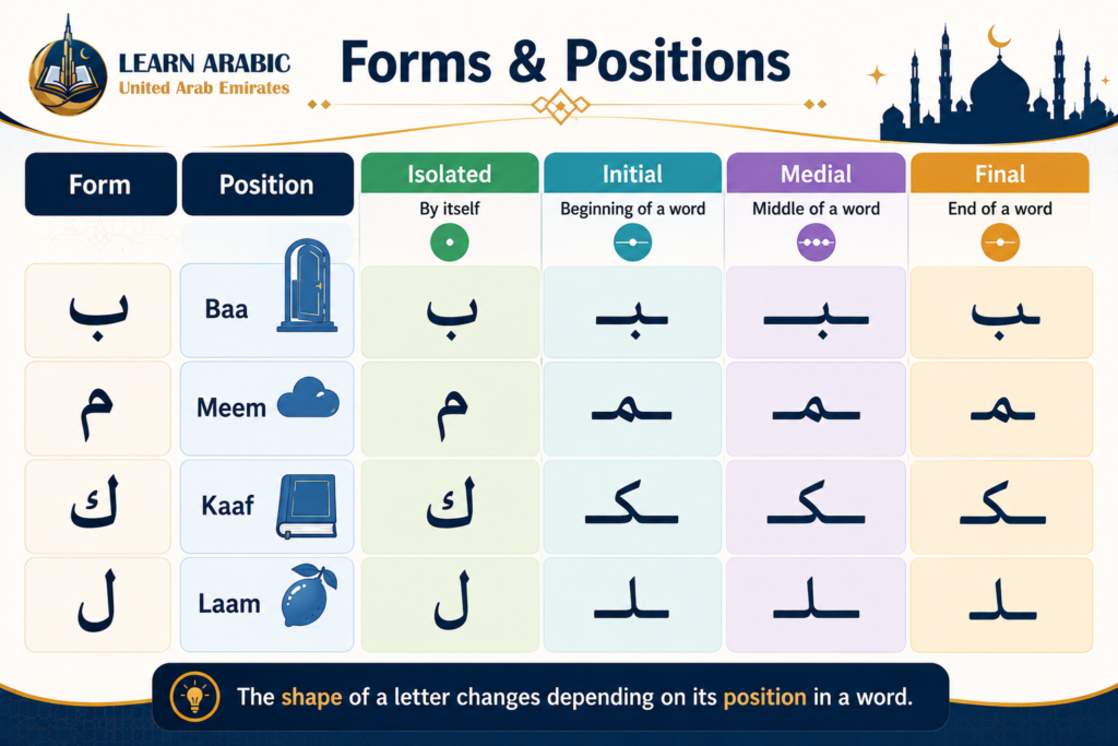 Arabic Alphabet for Kids – The Complete Guide from Alif to Ya with Words and Easy Activities 8 image 272