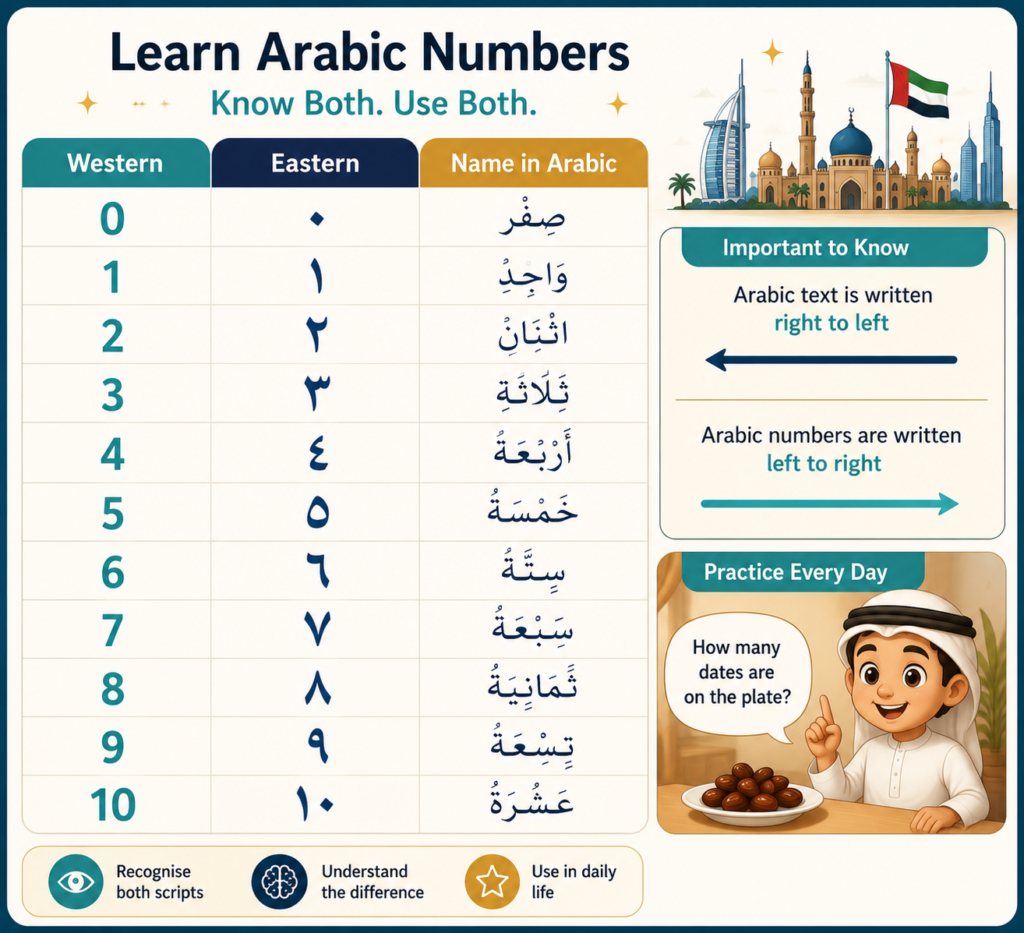 10 Steps to Learning Arabic Numbers for Kids in the UAE 1 image 282
