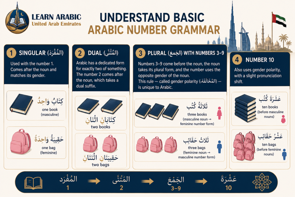 10 Steps to Learning Arabic Numbers for Kids in the UAE 6 image 285