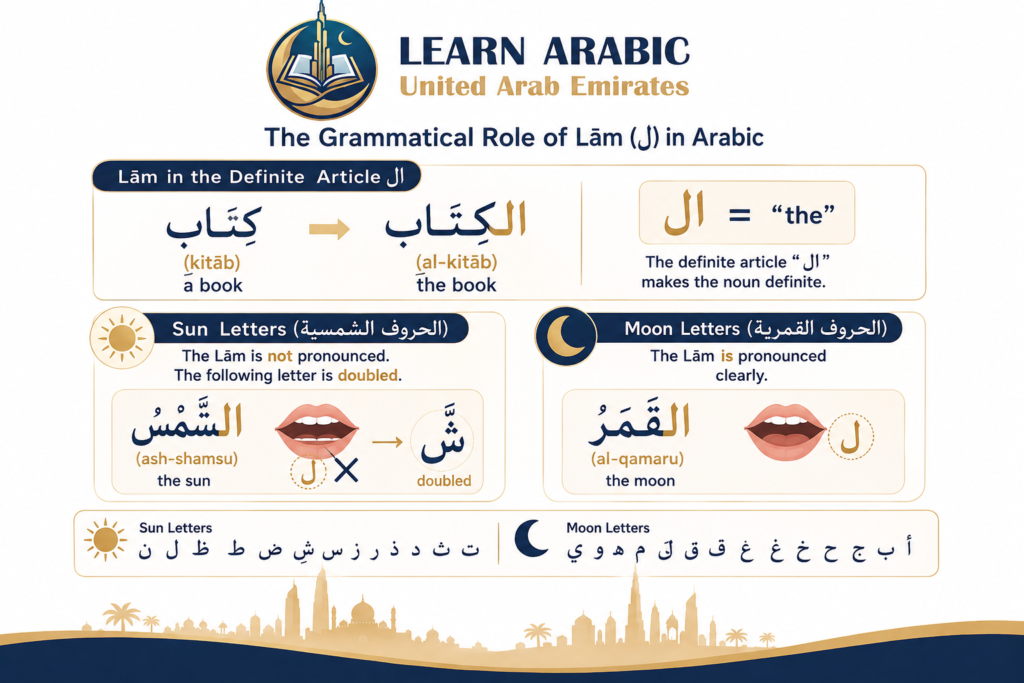 Arabic Letter Lam (ل) — Your Complete Guide to Pronouncing, Writing, and Using the Letter L in Arabic 7 image 253