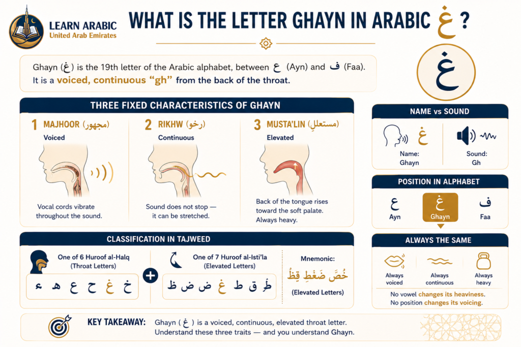 The Letter Ghayn in Arabic غ — Pronunciation, Forms, Rules, and Practice 1 image 78