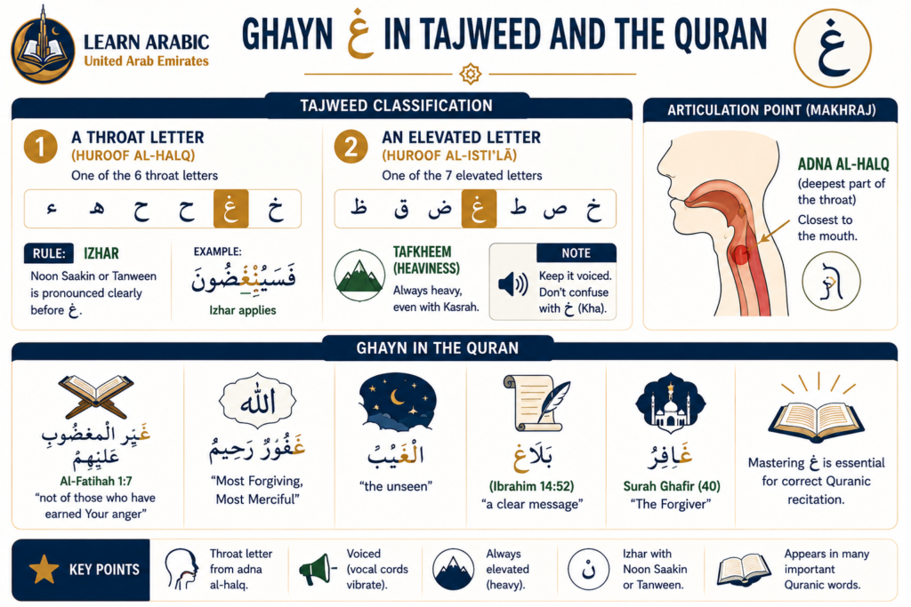 The Letter Ghayn in Arabic غ — Pronunciation, Forms, Rules, and Practice 5 image 79