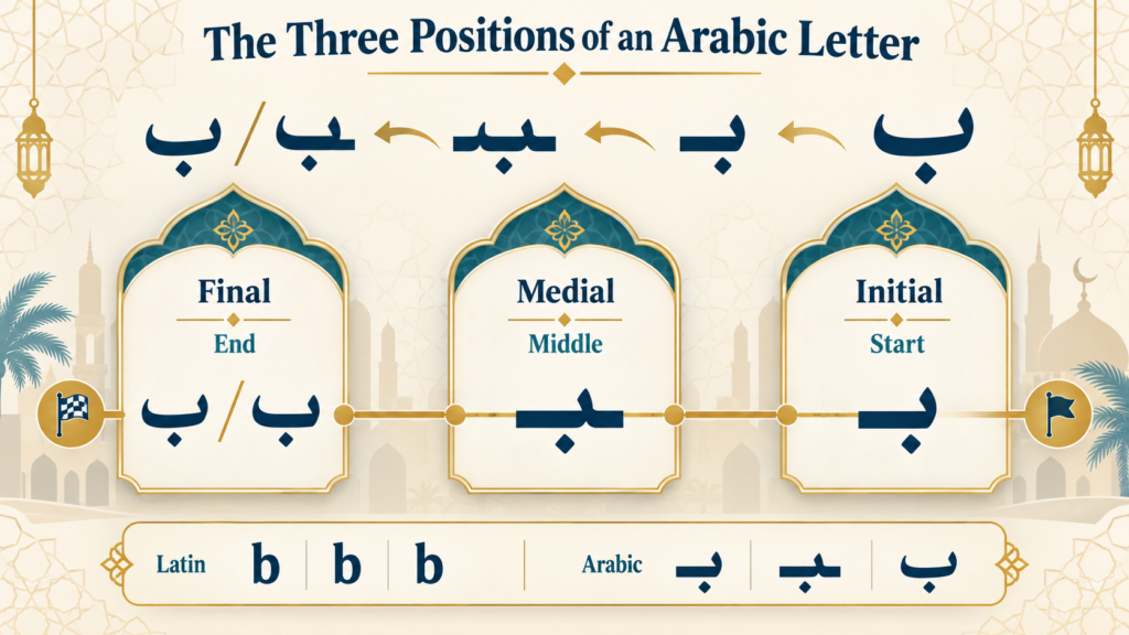 Connecting Arabic Letters Practice - A Complete Guide 1 image 49
