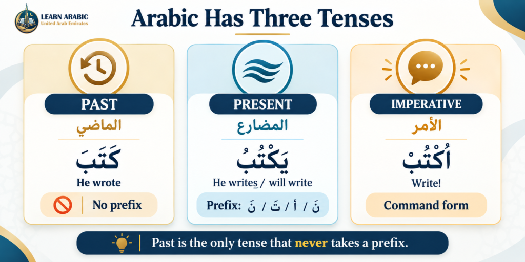 Arabic Past Tense