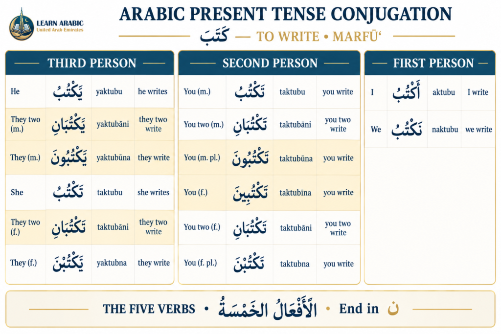 Arabic Present Tense