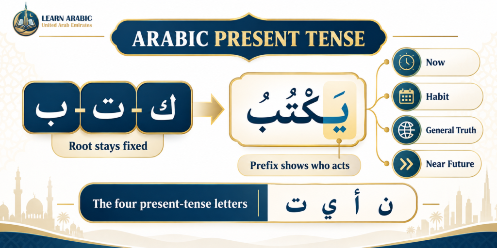 Arabic Present Tense